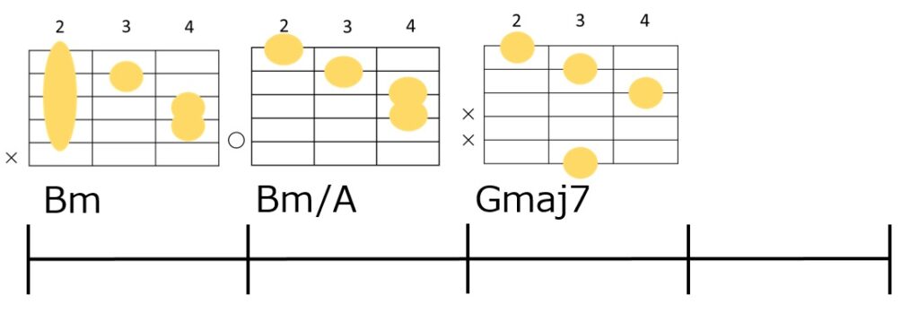 Bm-Bm/A-Gmaj7のギターコードフォーム