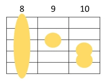 Cの6弦ルートのギターコードフォーム
