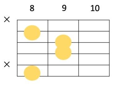 Cmaj7の6弦ルートのギターコードフォーム