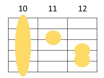 Dコード 6弦ルートのギターコードフォーム