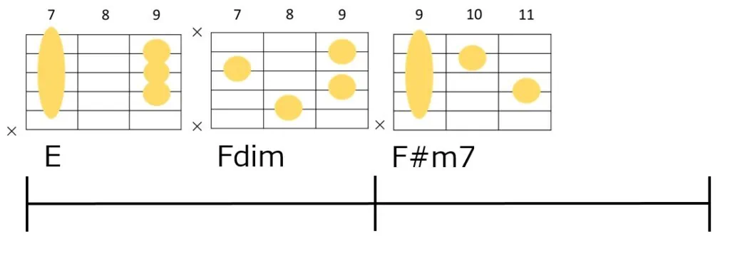 E-Fdim-F#m7のハイコードのギターコードフォーム