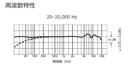 audio technica AT4040の周波数特性表
