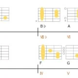 C-B♭-A-Dm-F-Gのギターコードフォーム