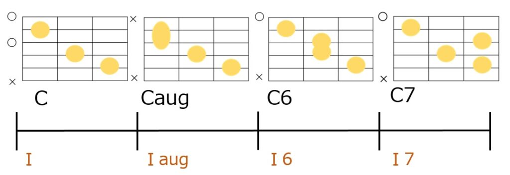 C-Caug-C6-C7のギターコードフォーム