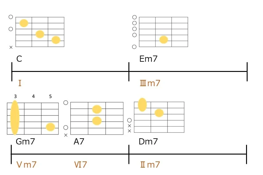 C-Em7-Gm7-A7-Dm7のギターコードフォーム
