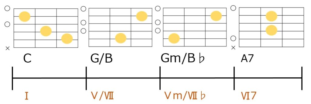 C-G/B/Gm/B♭-A7のギターコードフォーム