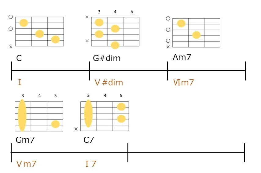 C-G#dim-Am7-Gm7-C7のギターコードフォーム