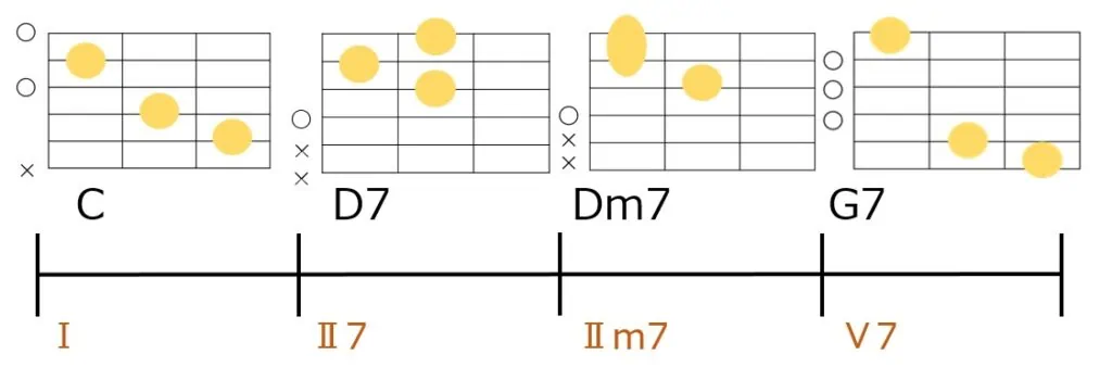 C7-D7-Dm7-G7のギターコードフォーム