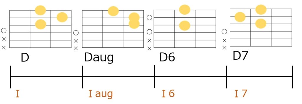 D-Daug-D6-D7のギターコードフォーム