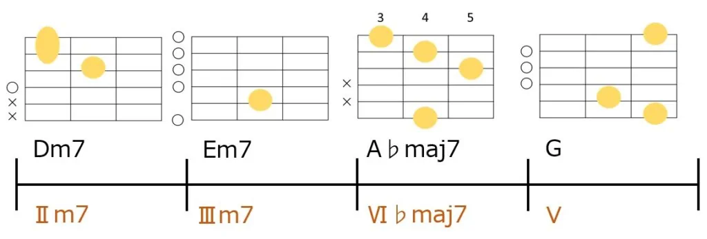 Dm7-Em7-A♭maj7-Gのギターコードフォーム