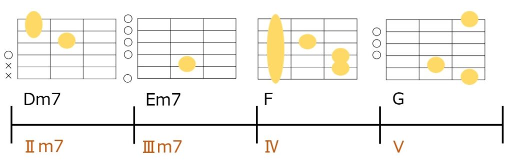 Dm7-Em7-F-Gのギターコードフォーム