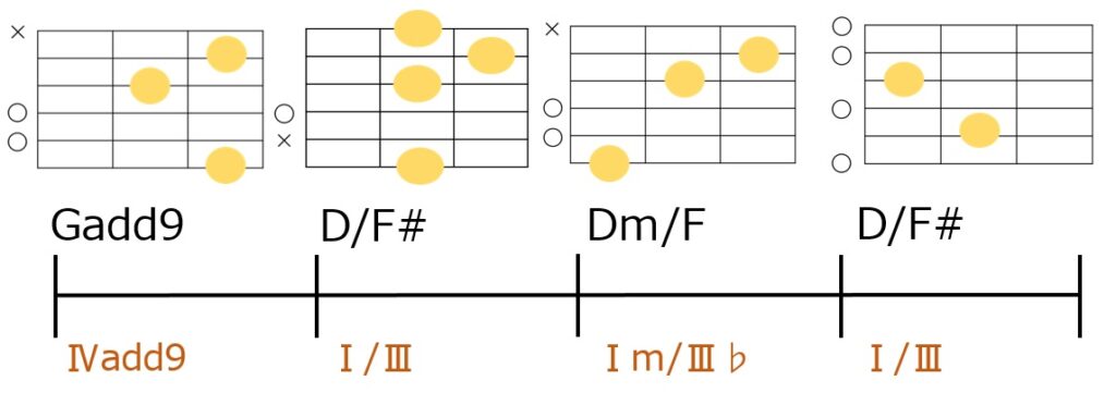 Gadd9-D/F#-Dm/F-D/F#のギターコードフォーム