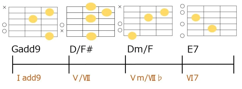 Gadd9-D/F#-Dm-F-E7のギターコードフォーム