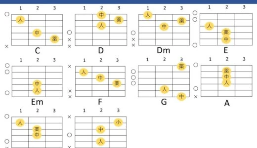 初心者が覚えるべき ギターコード 10個を練習用の譜例付きで解説