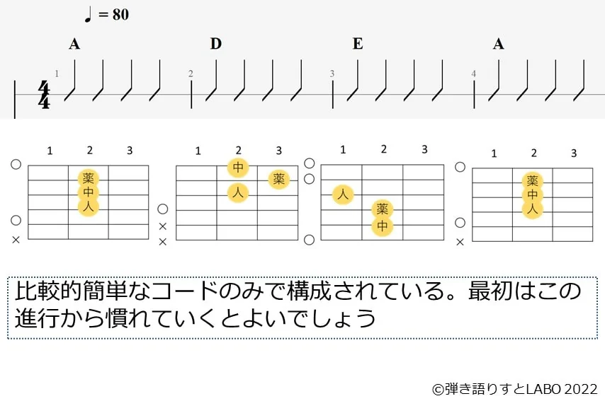 A-D-E-Aのギターコードとストロークパターン