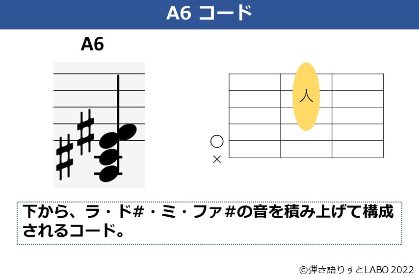 A6のギターコードフォーム の構成音