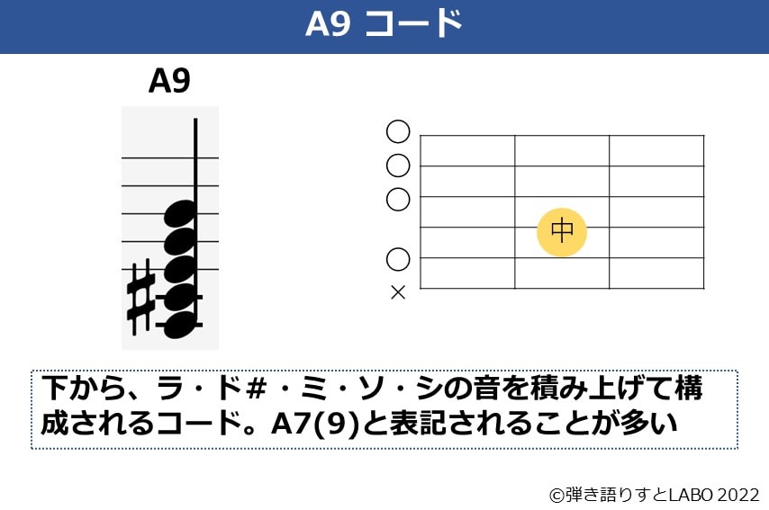 A9のギターコードフォームと構成音