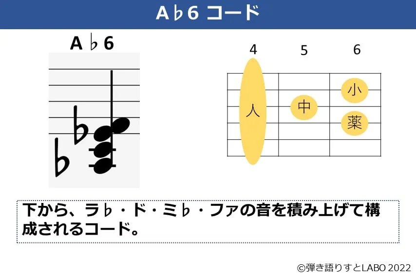 A♭6のギターコードフォームと構成音