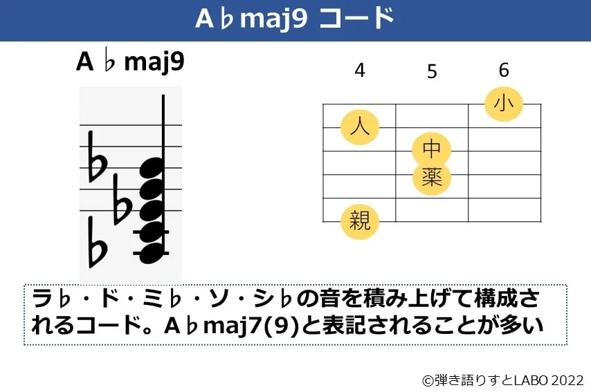 A♭maj9のギターコードフォームと構成音