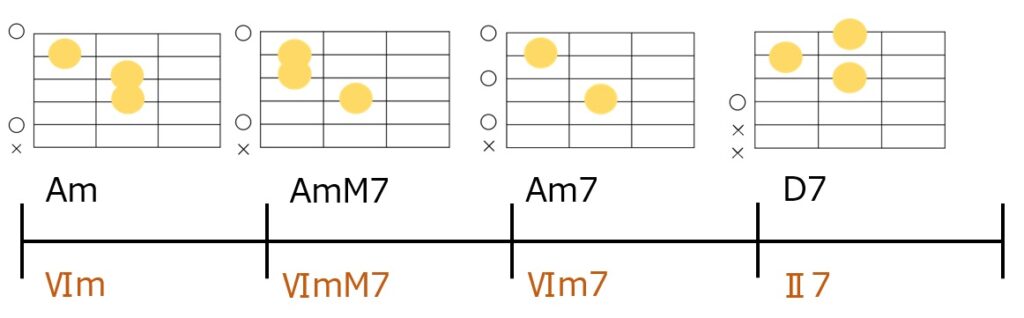 Am-AmM7-Am7-D7のギターコードフォーム