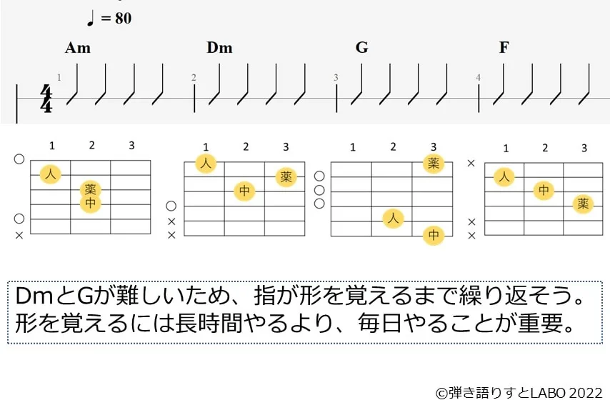 Am-Dm-G-Fのギターコードとストロークパターン