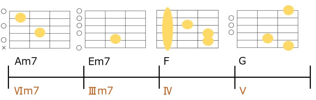 Am7-Em7-F-Gのギターコードフォーム