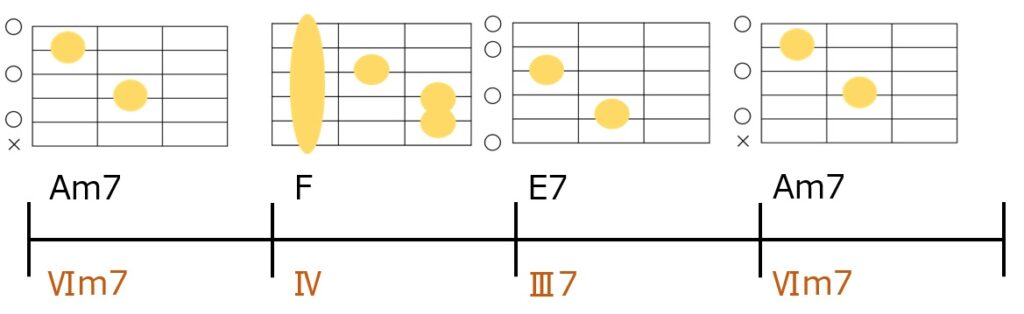 Am7-F-E7-Am7のギターコードフォーム