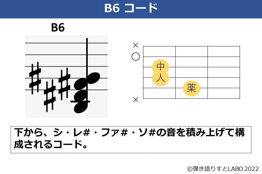 B6のギターコードフォームと構成音