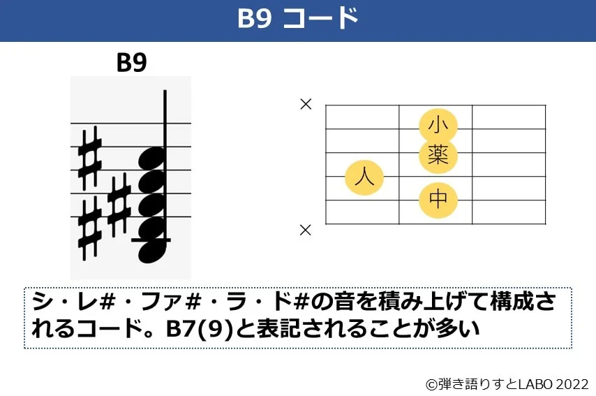 B9のギターコードフォームと構成音
