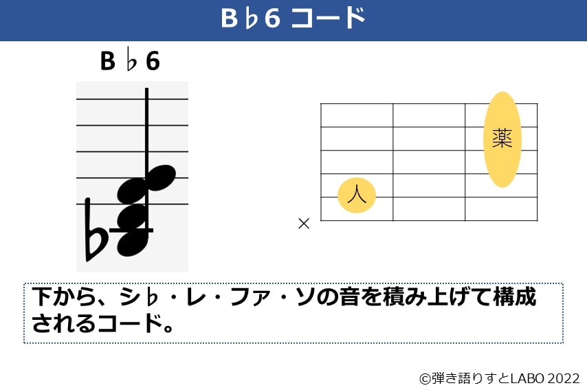B♭6コードのギターコードフォームと構成音