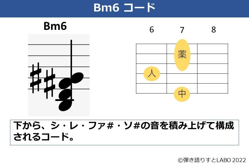 Bm6のギターコードフォームと構成音