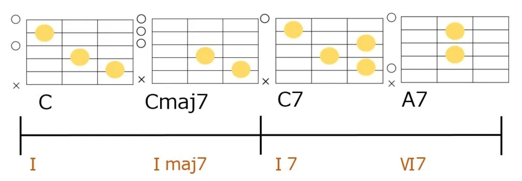 C-CM7-C7-A7のギターコードフォーム