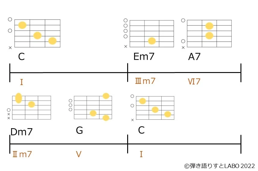 C-Em7-A7-Dm7-G-Cのギターコードフォーム