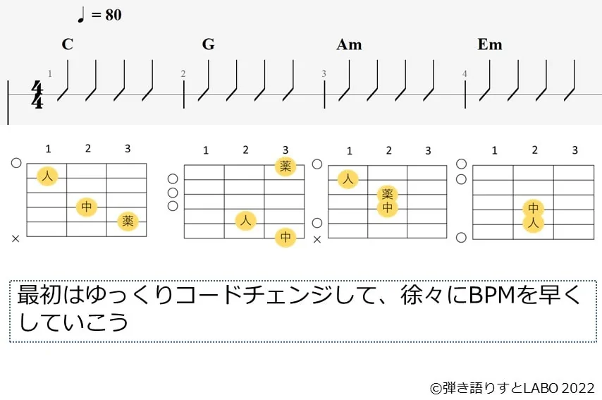 C-G-Am-Emのギターコードとストロークパターン