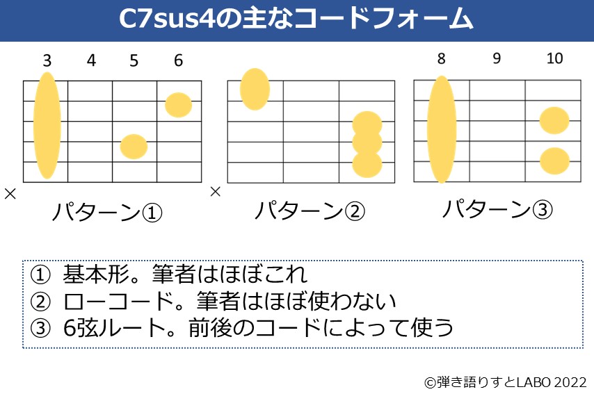 C7sus4のギターコードフォーム 3種類