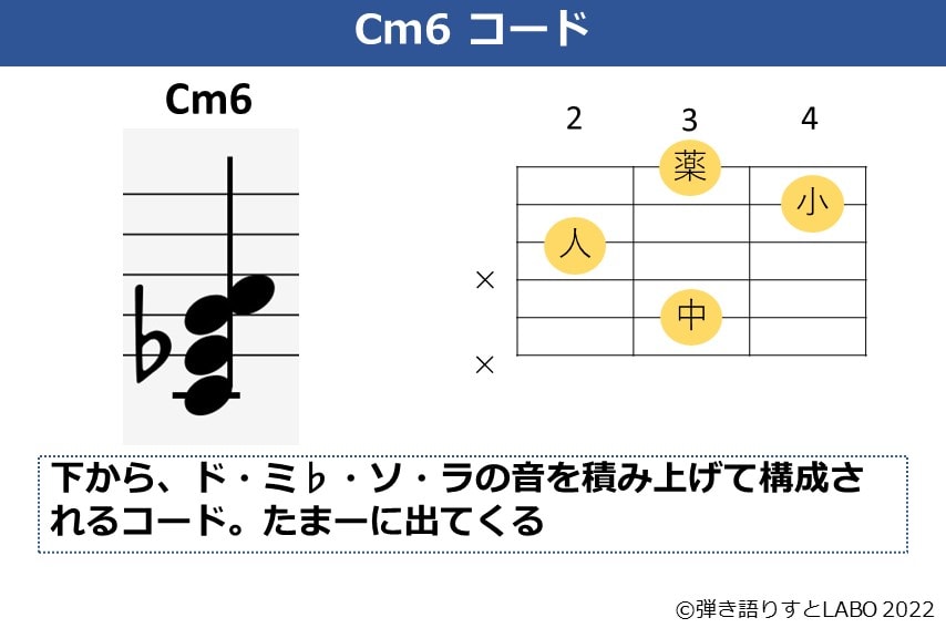 Cm6のギターコードフォームと構成音