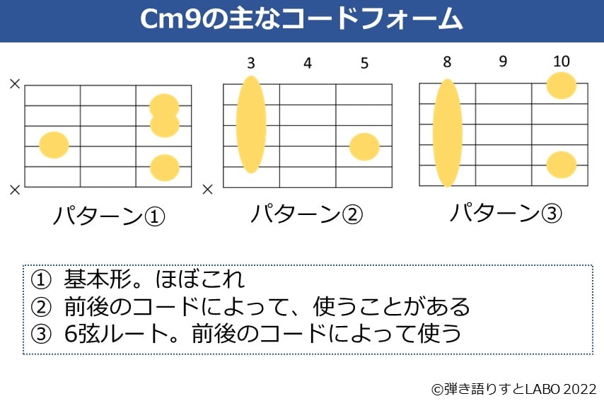 Cm9のギターコードフォーム 3種類