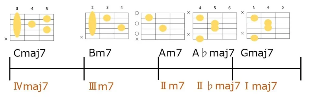 Cmaj7-Bm7-Am7-A♭maj7-Gmaj7のギターコードフォーム