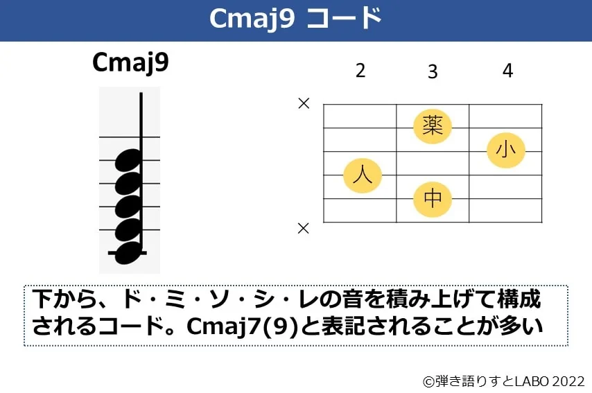 Cmaj9のギターコードフォームと構成音