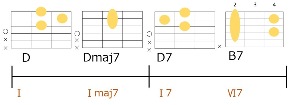 D-Dmaj7-D7-B7のギターコードフォーム