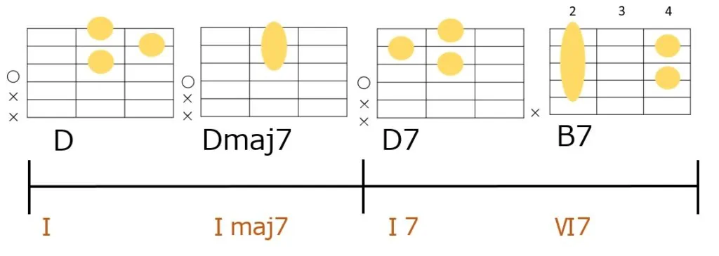 D-Dmaj7-D7-B7のギターコードフォーム