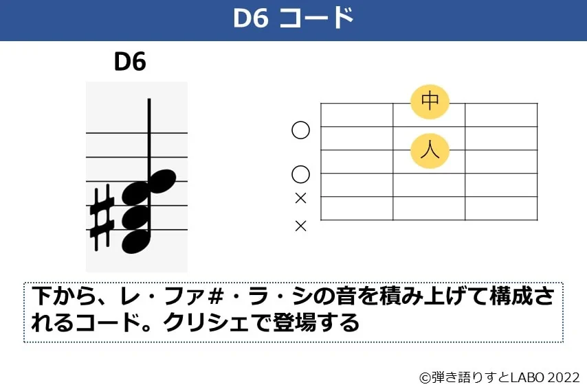 D6のギターコードフォームと構成音
