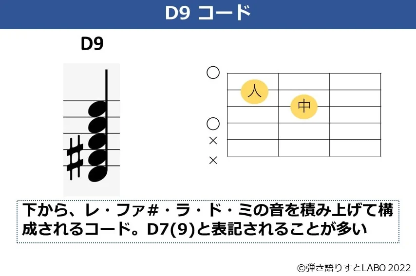 D9のギターコードフォームと構成音