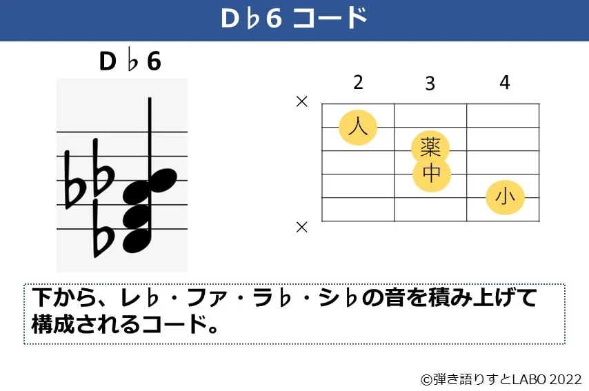 D♭6のギターコードフォームと構成音