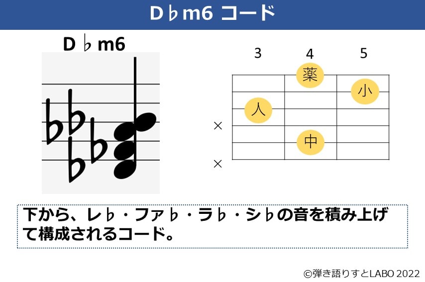 D♭m6のギターコードフォームの構成音