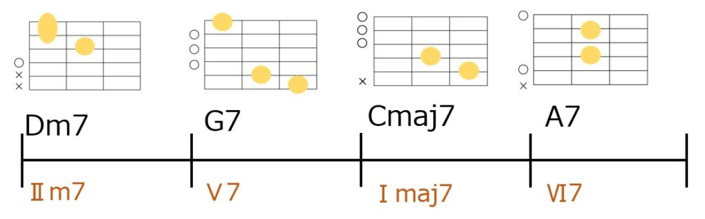 Dm7-G7-Cmaj7-A7のギターコードフォーム