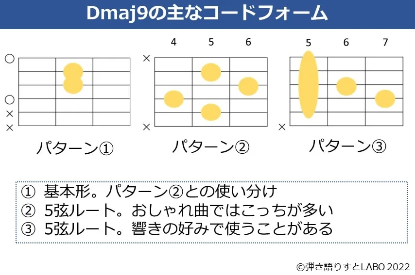 Dmaj9のギターコードフォーム3種類