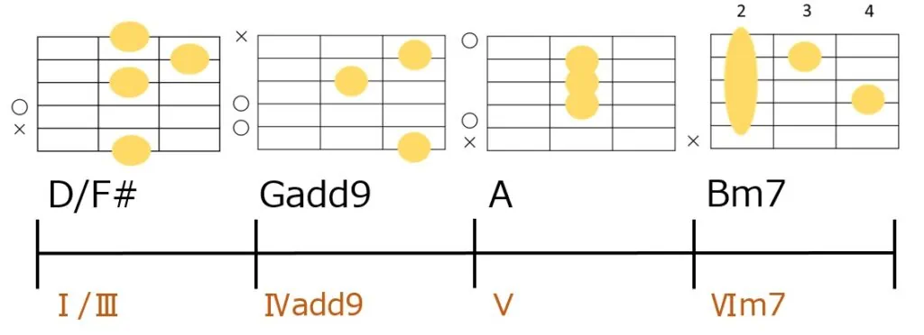 D/F#-Gadd9-A-Bm7のギターコードフォーム
