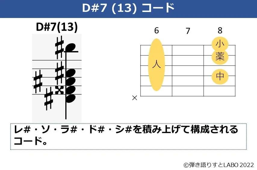 D#7（13）のギターコードフォームと構成音