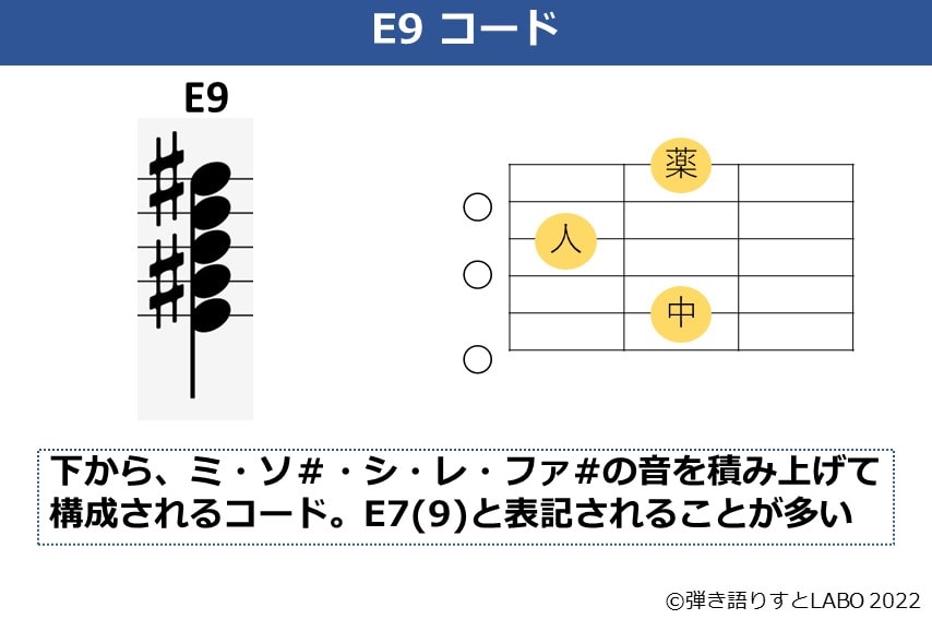 E9のギターコードフォームと構成音